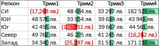 ленти за данни, които подчертават положителни и отрицателни стойности