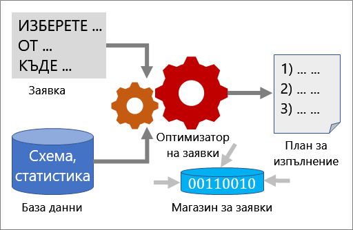 Как работи оптимизирането на заявките