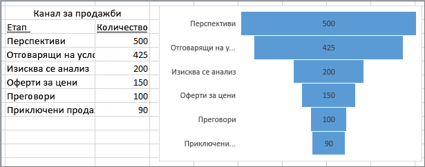 Фуниевидна диаграма, показваща канал за продажби; етапите са изброени в първата колона, а стойностите – във втората