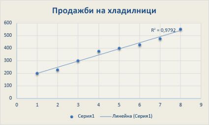 Точкова диаграма с линейна линия на тренда