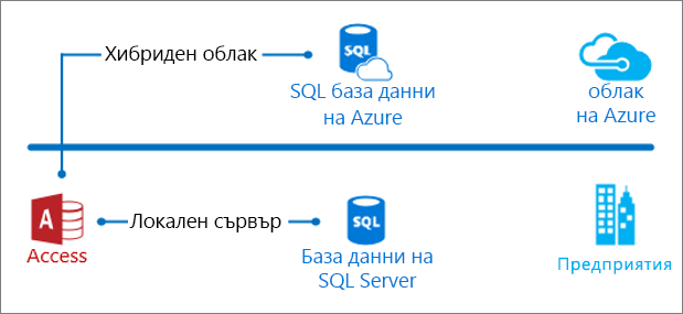 Access – локално и в облака