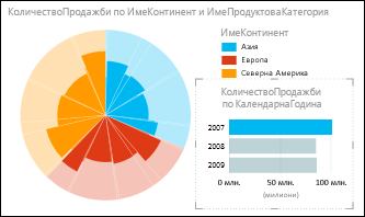 Кръгова диаграма в Power View на продажбите по континенти с избрани данни за 2007 г.