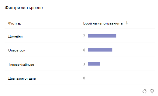 екранна снимка на стълбовидна графика, показваща колко пъти ученици са използвали всеки тип филтър за търсене