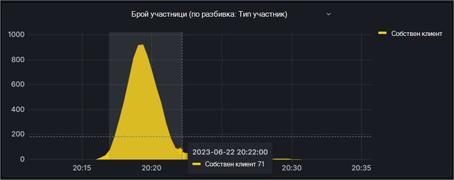 Екранна снимка, показваща как да получите достъп до прозрения за броя на участниците в кметството