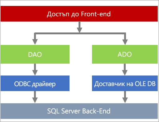 Компоненти за достъп до данните