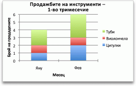 Chart showing sales by month