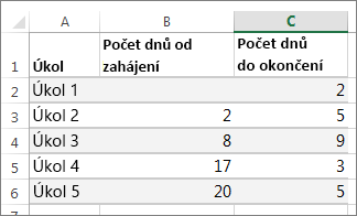 Ukázková tabulka dat pro Ganttův diagram