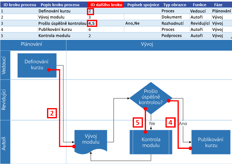 Spolupráce excelové mapy procesu s vývojovým diagramem Visia: ID dalšího kroku