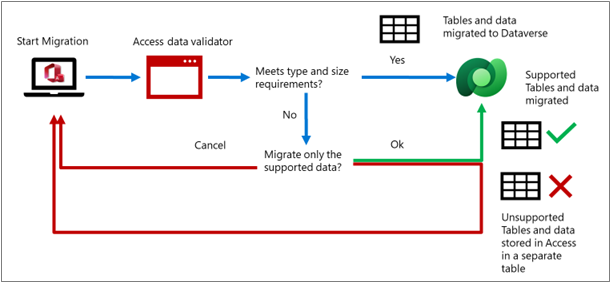 Proces ověřování migrovaných dat Accessu do Služby Dataverse