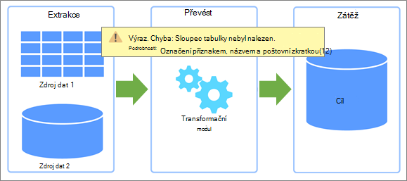 Přehled extrahování, transformace, načtení (ETL) a informací o tom, kde může dojít k chybám