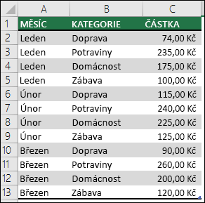 Ukázková data výdajů domácnosti na vytvoření kontingenční tabulky s měsíci, kategoriemi a částkami