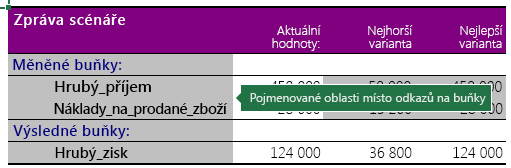 Zpráva scénáře s pojmenovanými oblastmi