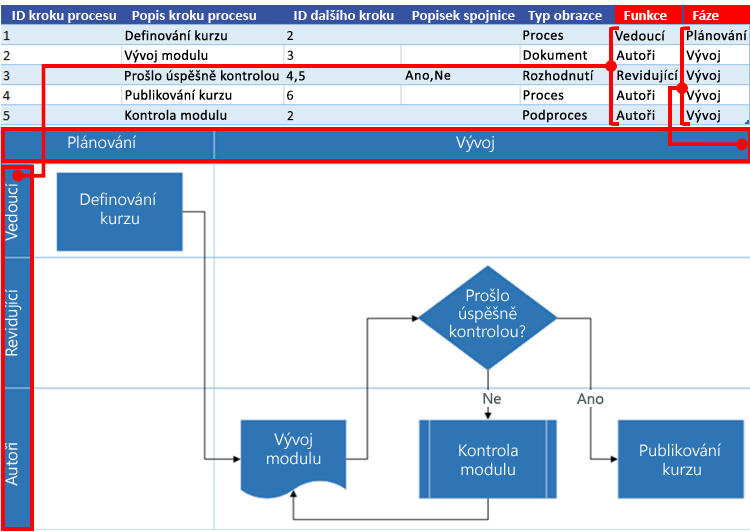 Spolupráce excelové mapy procesu s vývojovým diagramem Visia: Funkce a fáze