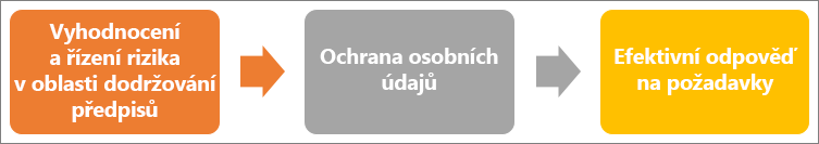 GDPR je proces se třemi kroky