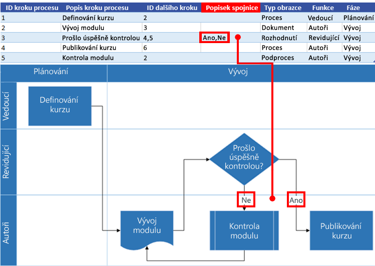 Spolupráce excelové mapy procesu s vývojovým diagramem Visia: Popisek spojnice