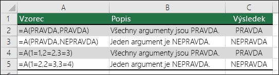Příklady funkce A