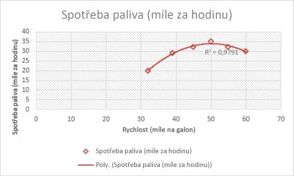 Bodový graf s polynomickou spojnicí trendu