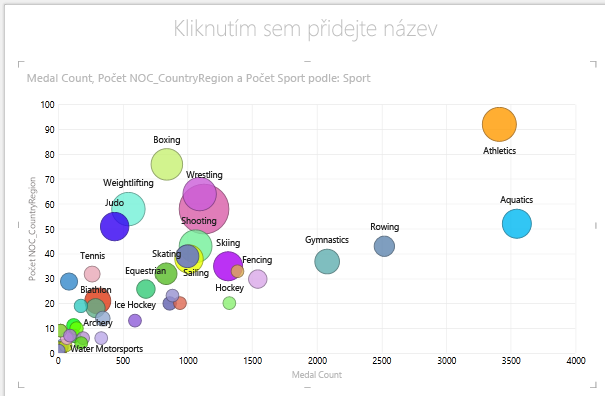 Použití funkce VELIKOST v bublinovém grafu nástroje Power View