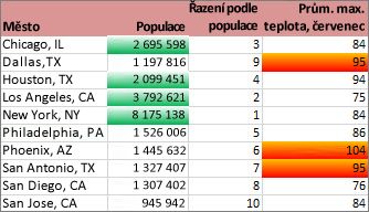 Formátování ukáže města s více než 2 miliony obyvatel a nejvyššími teplotami mezi prvními 30 %