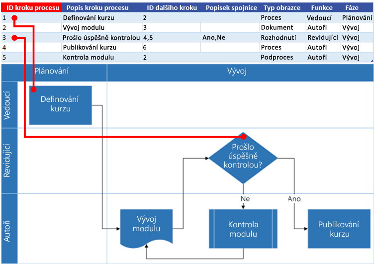 Spolupráce excelové mapy procesu s vývojovým diagramem Visia: ID kroku procesu