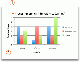 A chart with a title and axis titles