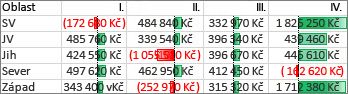 Datové pruhy, které zvýrazňují kladné a záporné hodnoty