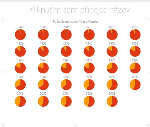 Výsečový násobný graf v nástroji Power View