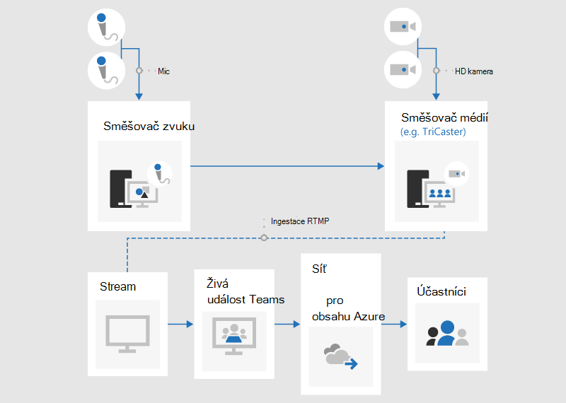 Vývojový diagram znázorňující, jak vytvořit živou událost pomocí externí aplikace nebo zařízení