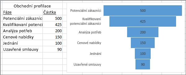 Trychtýřový graf znázorňující obchodní profilaci – v prvním sloupci jsou fáze, ve druhém sloupci jsou hodnoty