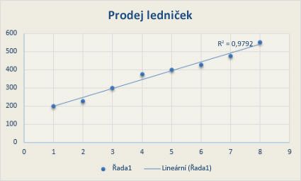 Bodový graf s lineární spojnicí trendu