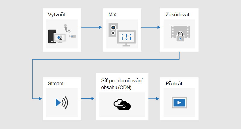 Vývojový diagram znázorňující proces vysílání, ve kterém se obsah vyvíjí, míchá, kóduje, streamuje, odesílá přes síť pro doručování obsahu (CDN) a pak se přehrává.