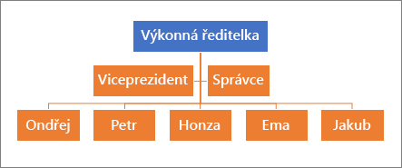 Typická hierarchie