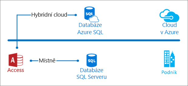 Access – místně a v cloudu