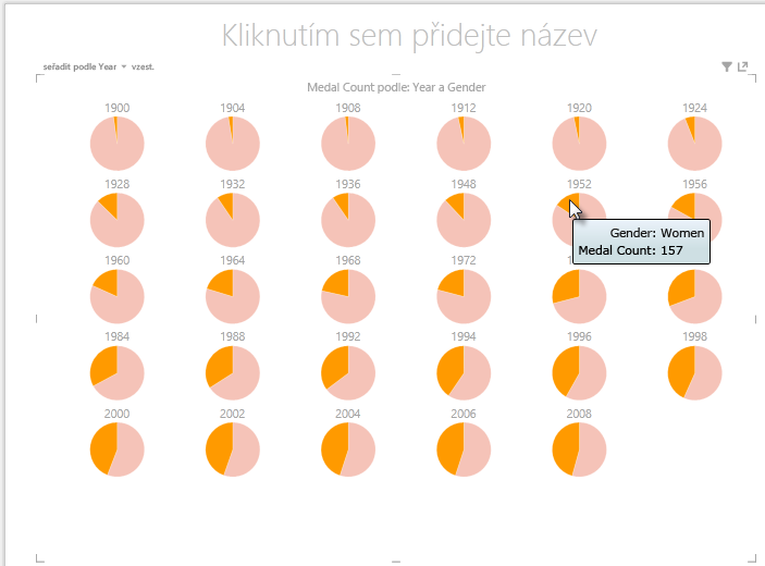 Interakce s násobnými grafy nástroje Power View