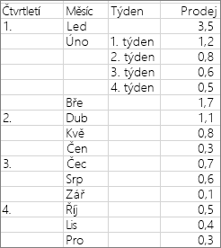 Data used to create the example sunburst chart