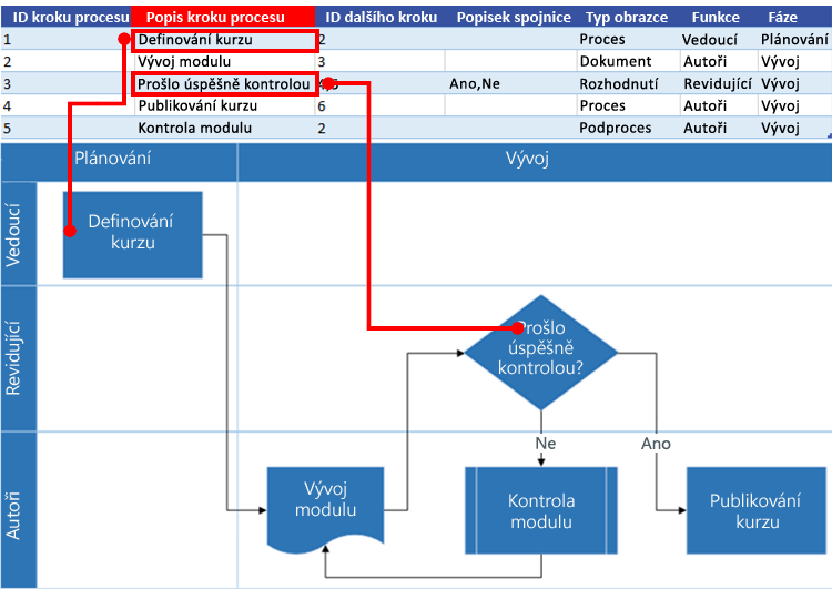 Spolupráce excelové mapy procesu s vývojovým diagramem Visia: Popis kroku procesu