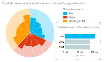 Výsečový graf nástroje Power View zobrazující prodej podle kontinentu s vybranými daty za rok 2007