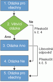 Implementace logiky průzkumu