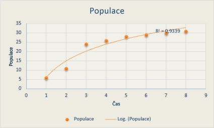 Scatter chart with a logarithmic trendline