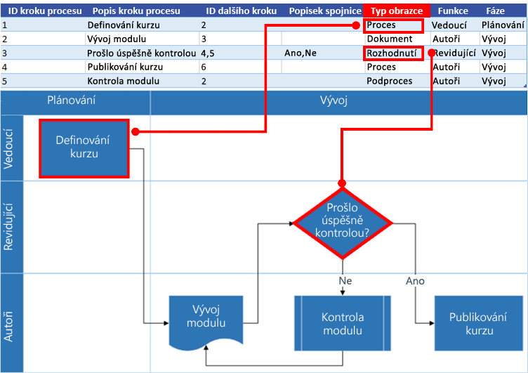 Spolupráce excelové mapy procesu s vývojovým diagramem Visia: Typ obrazce