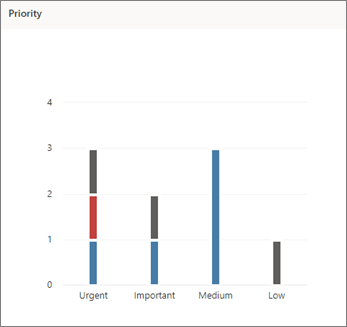 Snímek obrazovky s prioritním grafem v Planneru