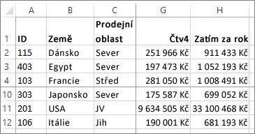 Ukotvení řádků a sloupců