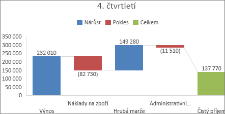 Obrázek vodopádového grafu v Office 2016 pro Windows