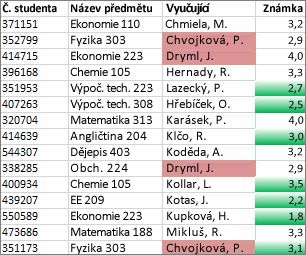 Hodnoty ve sloupci C, které nejsou jedinečné, jsou obarvené růžově, jedinečné hodnoty ve sloupci D jsou zelené