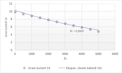 Diagram med en eksponentiel tendenslinje