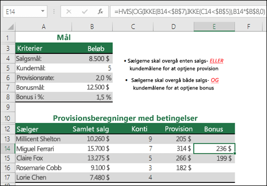 Eksempel på beregning af salgsbonus med funktionerne HVIS, OG og IKKE.  Formlen i celle E14 er =HVIS(OG(IKKE(B14<$B$7),IKKE(C14<$B$5)),B14*$B$8,0)