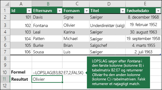 =LOPSLAG (B3,B2:E7,2,FALSK)

LOPSLAG søger efter Fontana i den første kolonne (kolonne B) i table_array B2:E7 og returnerer Olivier fra den anden kolonne (kolonne C) i table_array.  Falsk returnerer et nøjagtigt match.