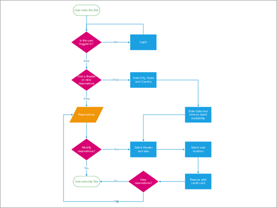 Rutediagram, der viser processen for køb af billet for biografkunder.