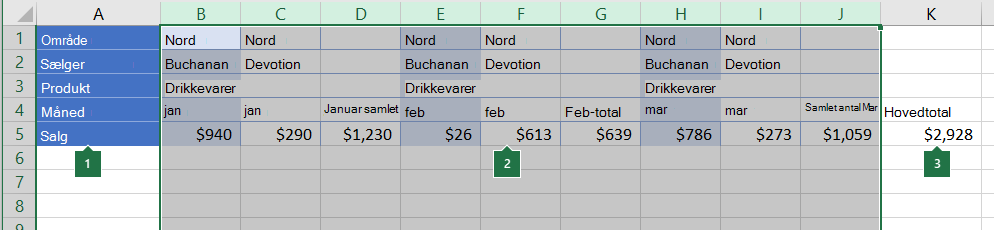 Data arrangeret i kolonner, der skal grupperes