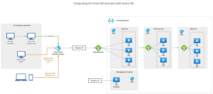 AWS-stenciler og -figurer